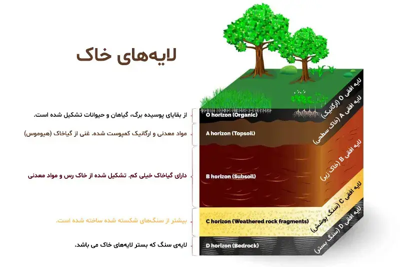 لایه‌های خاک